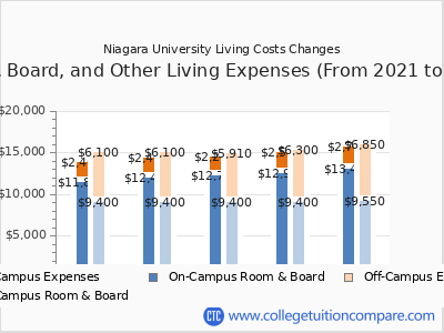 Niagara University 2025 room & board cost chart