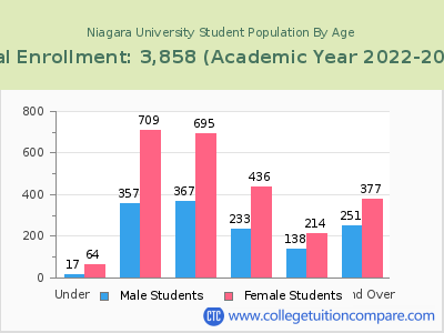 Niagara University 2023 Student Population by Age chart