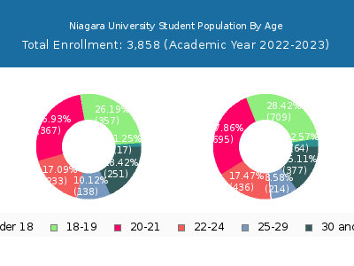 Niagara University 2023 Student Population Age Diversity Pie chart