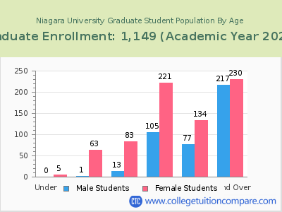 Niagara University 2023 Graduate Enrollment by Age chart