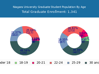Niagara University 2024 Graduate Enrollment Age Diversity Pie chart