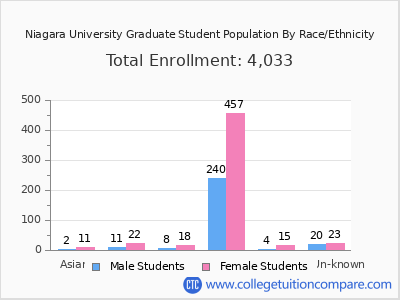 Niagara University 2025 Graduate Enrollment by Gender and Race chart