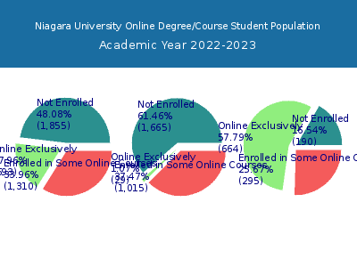 Niagara University 2023 Online Student Population chart
