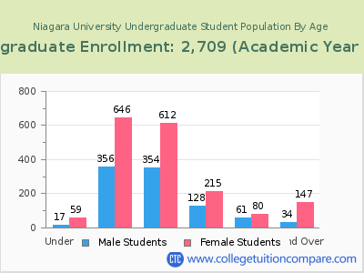 Niagara University 2023 Undergraduate Enrollment by Age chart
