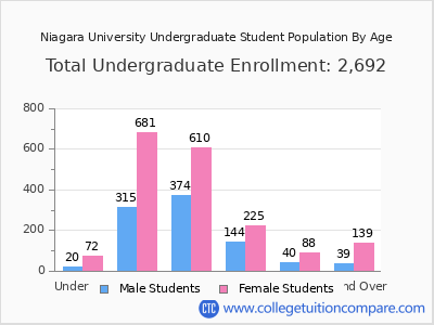 Niagara University 2024 Undergraduate Enrollment by Age chart