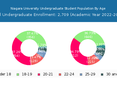 Niagara University 2023 Undergraduate Enrollment Age Diversity Pie chart