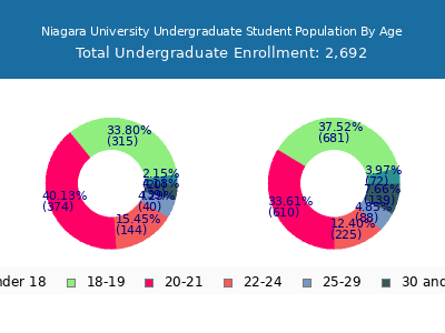 Niagara University 2024 Undergraduate Enrollment Age Diversity Pie chart