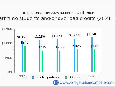 Niagara University 2025 cost per credit hour chart