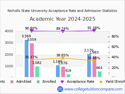 Nicholls State University 2025 Acceptance Rate By Gender chart