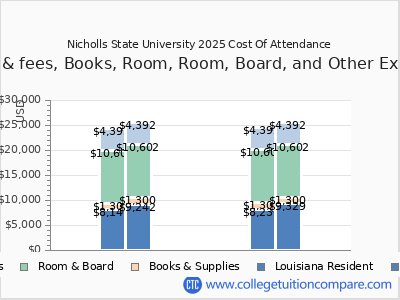 Nicholls State University 2025 COA (cost of attendance) chart