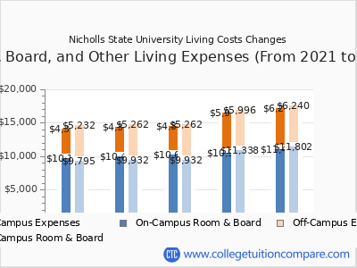 Nicholls State University 2025 room & board cost chart