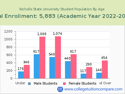 Nicholls State University 2023 Student Population by Age chart
