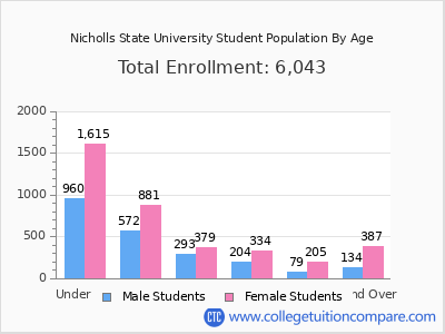 Nicholls State University 2025 Student Population by Age chart