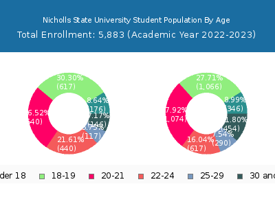 Nicholls State University 2023 Student Population Age Diversity Pie chart