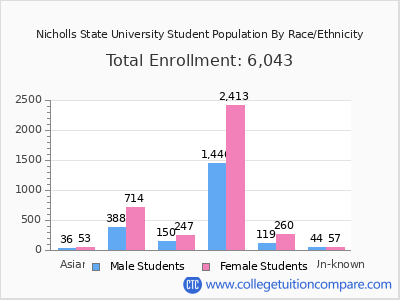 Nicholls State University 2025 Student Population by Gender and Race chart