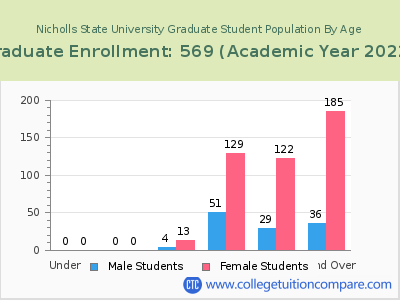 Nicholls State University 2023 Graduate Enrollment by Age chart