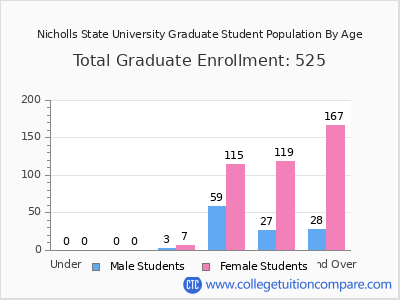 Nicholls State University 2025 Graduate Enrollment by Age chart