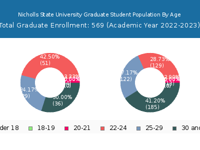 Nicholls State University 2023 Graduate Enrollment Age Diversity Pie chart