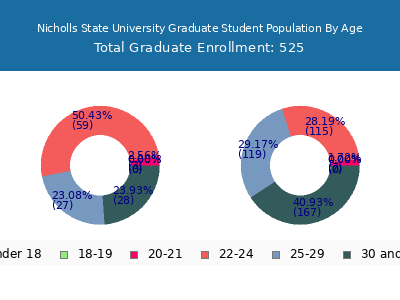 Nicholls State University 2025 Graduate Enrollment Age Diversity Pie chart