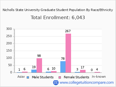 Nicholls State University 2025 Graduate Enrollment by Gender and Race chart