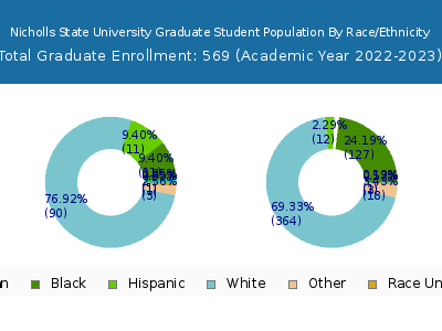 Nicholls State University 2023 Graduate Enrollment by Gender and Race chart