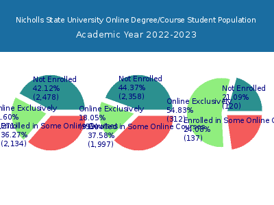 Nicholls State University 2023 Online Student Population chart