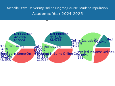 Nicholls State University 2025 Online Student Population chart