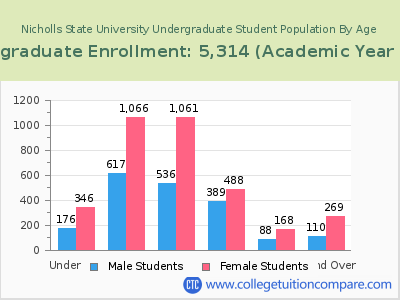 Nicholls State University 2023 Undergraduate Enrollment by Age chart