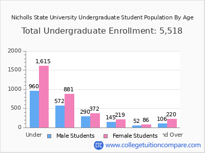 Nicholls State University 2025 Undergraduate Enrollment by Age chart