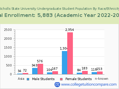 Nicholls State University 2023 Undergraduate Enrollment by Gender and Race chart