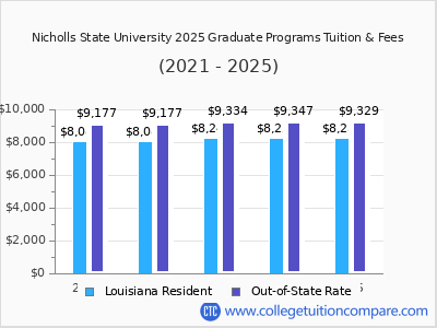 Nicholls State University 2025 graduate tuition chart