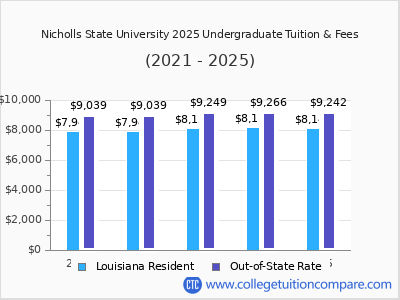 Nicholls State University 2025 undergraduate tuition chart