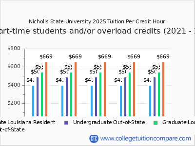 Nicholls State University 2025 cost per credit hour chart