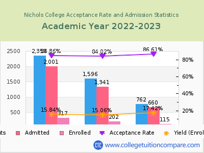 Nichols College 2023 Acceptance Rate By Gender chart