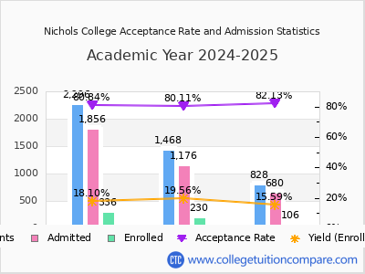 Nichols College 2025 Acceptance Rate By Gender chart