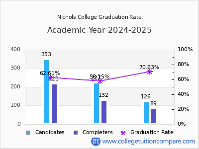 Nichols College graduation rate by gender