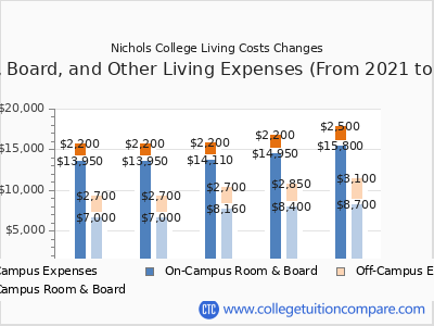 Nichols College 2025 room & board cost chart