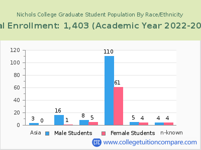 Nichols College 2023 Graduate Enrollment by Gender and Race chart