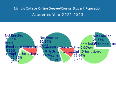 Nichols College 2023 Online Student Population chart