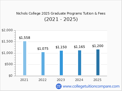 Nichols College 2025 graduate tuition chart