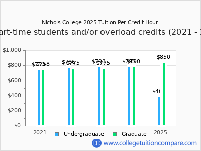 Nichols College 2025 cost per credit hour chart