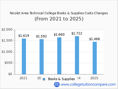 Nicolet Area Technical College 2025 books & supplies cost chart