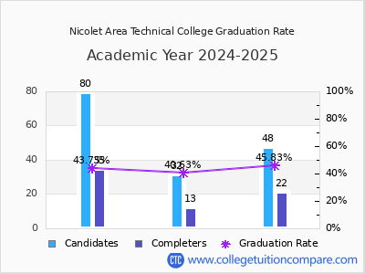 Nicolet Area Technical College graduation rate by gender