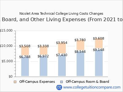 Nicolet Area Technical College 2025 room & board cost chart