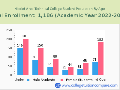 Nicolet Area Technical College 2023 Student Population by Age chart