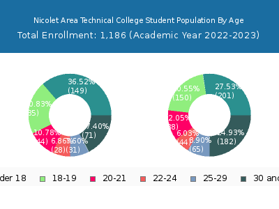 Nicolet Area Technical College 2023 Student Population Age Diversity Pie chart