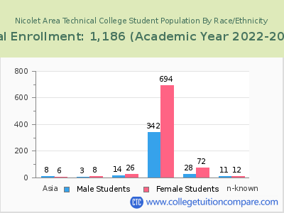 Nicolet Area Technical College 2023 Student Population by Gender and Race chart