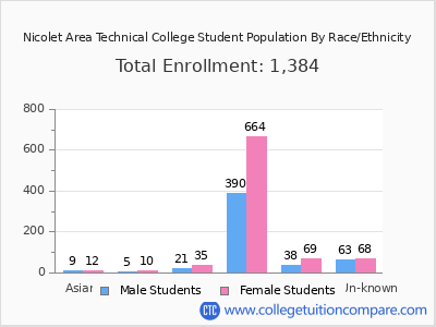 Nicolet Area Technical College 2025 Student Population by Gender and Race chart
