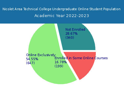 Nicolet Area Technical College 2023 Online Student Population chart