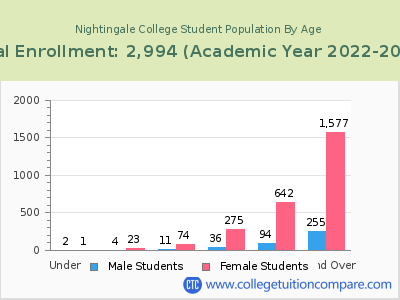 Nightingale College 2023 Student Population by Age chart